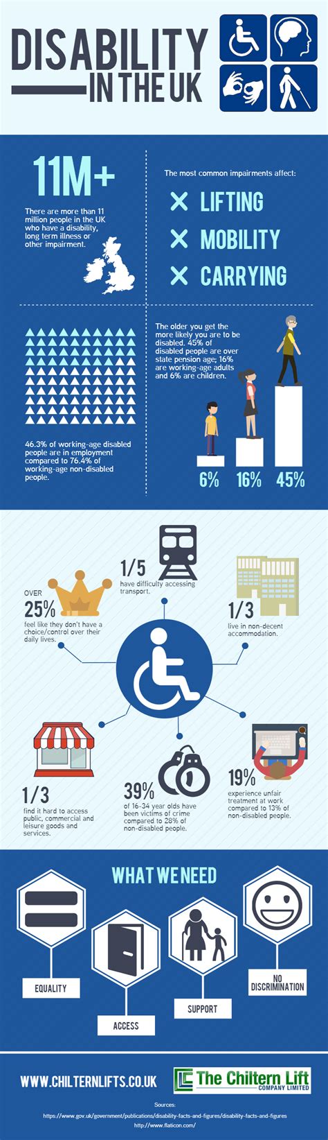 Infographics For People Who Hate Blind People Huffpost