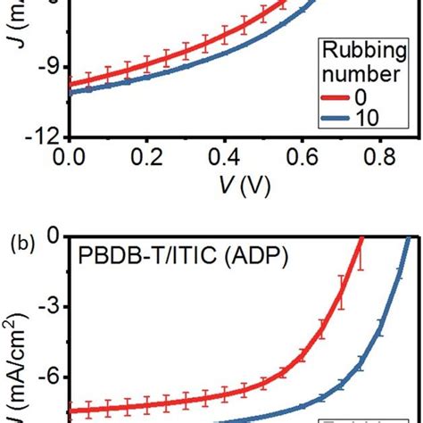 Average J V Curves Under Illumination From 10 Adp And And P3htpcbm