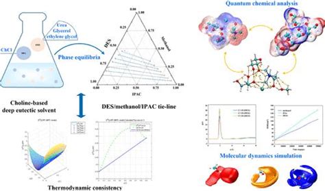 低共熔溶剂分离乙酸异丙酯和甲醇的相平衡和机理洞察industrial And Engineering Chemistry Research