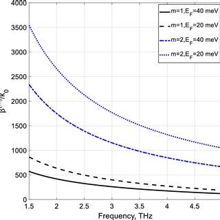 Dependence Of The Normalized Phase Constant K Versus The