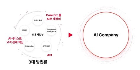 유영상 Skt 대표 “기술·서비스로 고객 이롭게 하는 ‘ai 컴퍼니로 도약”