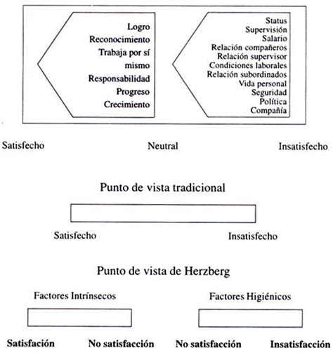 La Teor A De Los Factores De Herzberg Comprende Sus Caracter Sticas Y