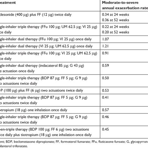 Routes To The Instigation Of Triple Therapy In Patients With Copd