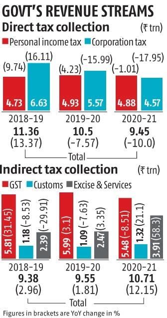 Central Govts Indirect Tax Collection Up 12 In Fy21 Gst Number Falls