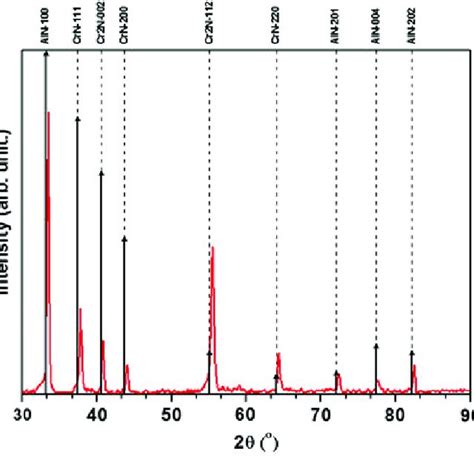 Xrd Pattern Of The Crn Aln Multilayered Coatings With K Nm And N