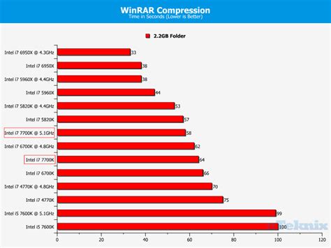 Intel Kaby Lake Core i7-7700K and Core i5-7600K Review Published