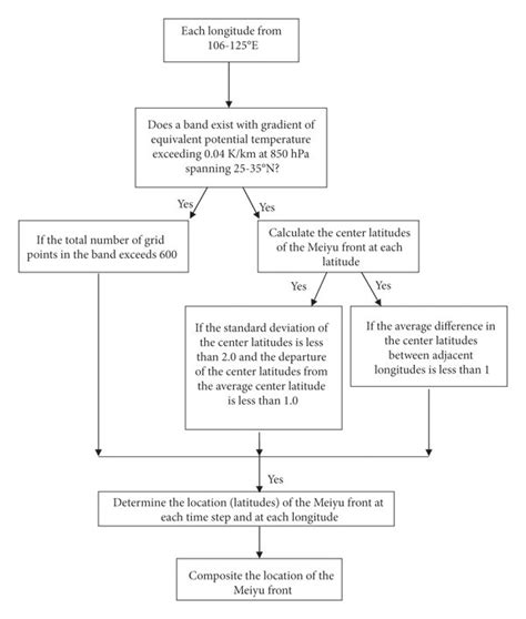 Flow Chart Determining The Composite Location Of The Meiyu Front