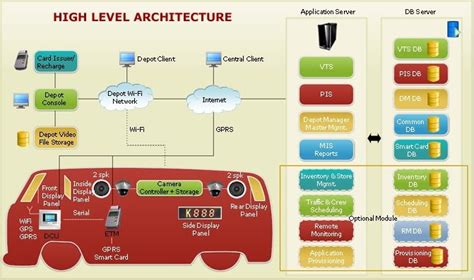 AFTEK 's expertise: Intelligent Transport System