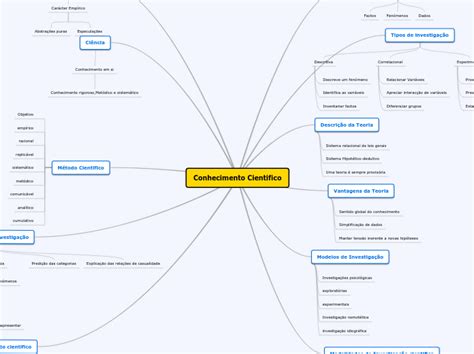 Conhecimento Cientifico Mind Map