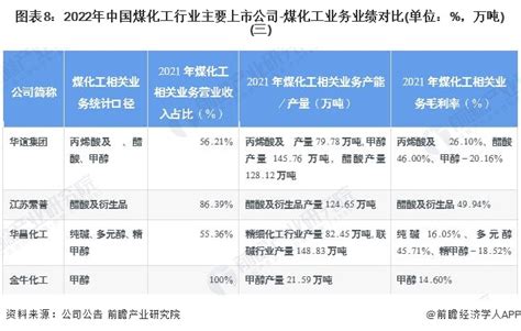 【干货】2022年中国煤化工行业产业链全景梳理及区域热力地图煤化工新浪财经新浪网