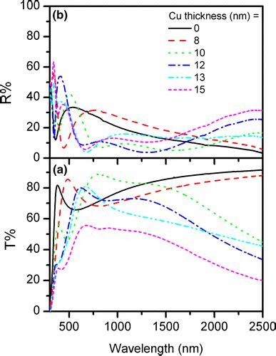 A Transmittance T And B Reflectance R Spectra Of Tct Multilayer Download Scientific