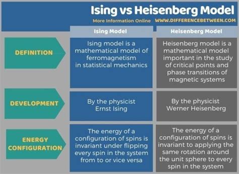 Difference Between Ising And Heisenberg Model Peptide Bond How To