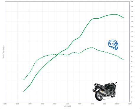 Kawasaki Zx R Acceleration Top Speed Motostatz