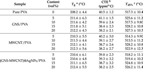 Glass Transition Temperatures Coefficient Of Thermal Expansion And