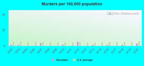 Crime In Shoreline Washington Wa Murders Rapes Robberies