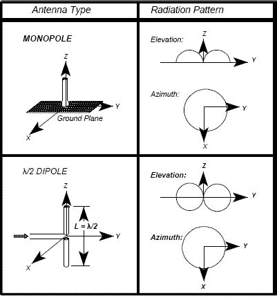 [Get 40+] Monopole Antenna Radiation Pattern