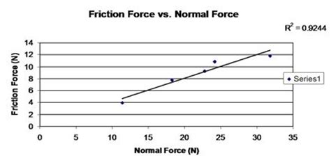 Normal Force and Friction Force - Assignment Point