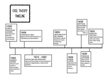 Cell Theory Timeline Printable | Cell theory, Cell, Theories