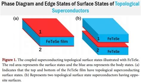 Phase Diagram And Edge States Of Surface States Of Topological Superconductors