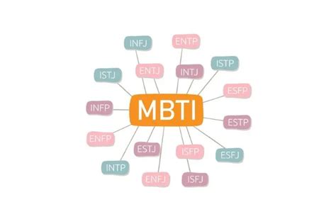 MBTI là gì Những nhóm tính cách theo tiêu chuẩn đánh giá MBTI