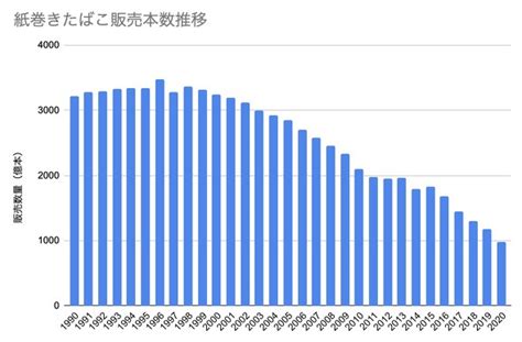 紙巻きたばこ、2020年度は初の1000億本割れ 10年で半減 Itmedia ビジネスオンライン