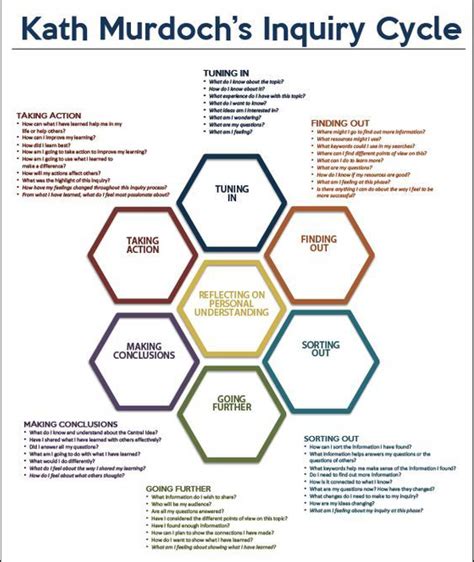 Building An Inquiry Based Learning Continuum Checklist Included