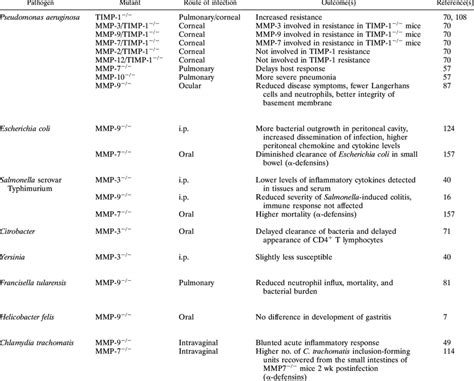 Infections with gram-negative bacteria and Chlamydia in MMP-null and... | Download Table