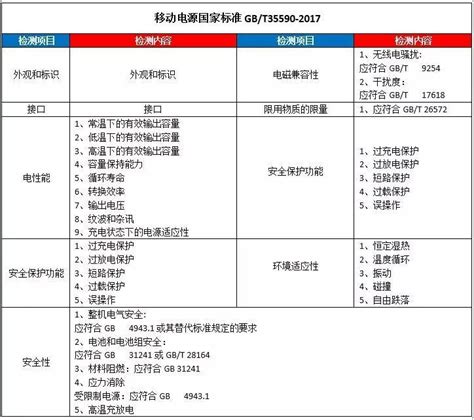 移动电源入驻京东必须做GB/T35590-2017质检报告 - 健康与环保 - 深圳市凯旭检测技术有限公司