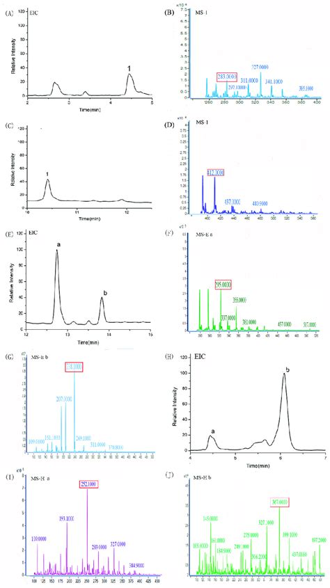 The Extracted Ion Chromatography Eic And Mass Spectrometry Ms Download Scientific Diagram