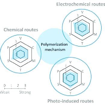 Schematic comparing the chemical, electrochemical, and... | Download ... 