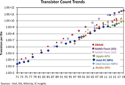 Transistor Count Trends Continue To Track With Moores Law