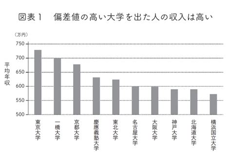 偏差値の高い大学に行っても将来の収入が上がらないって本当？ 「原因と結果」の経済学 ダイヤモンド・オンライン