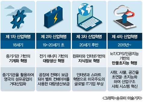 人co Blog 제 4차 산업혁명