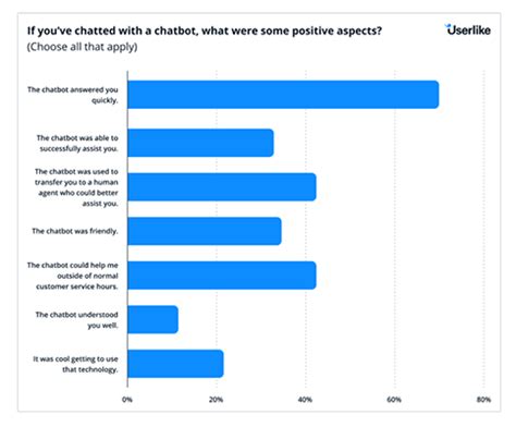 29 Top Chatbot Statistics For 2024 Usage Demographics Trends