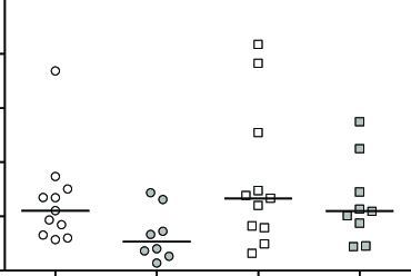 Comparison of immune responses following 1st (V1) and 2nd (V2