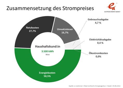 Strom Großhandelspreise steigen weiter