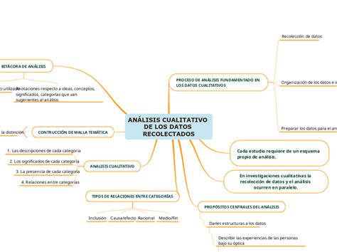 ANÁLISIS CUALITATIVO DE LOS DATOS RECOLECT Mind Map