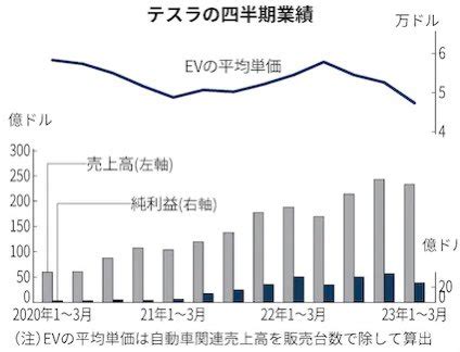 世界四季報 on Twitter 米テスラ決算 13月純利益24減値下げで3年ぶり減益 日本経済新聞 モーサテ https