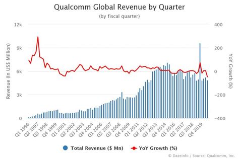 Qualcomm Revenue By Quarter Fy Q1 1996 Q3 2020 Dazeinfo