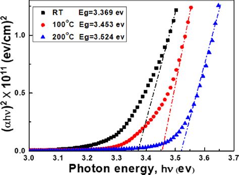 Color Online H Versus H Energy Plots Of Ftzo Films As A