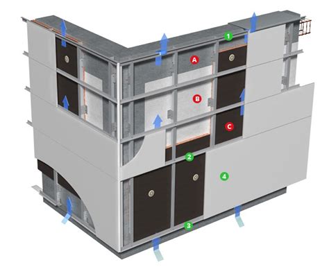 What is a Facade cladding system? — Ventilated facades