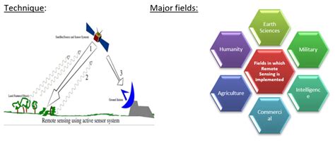 Explain The Features Of Remote Sensing Satellites And The Areas Of Its Use