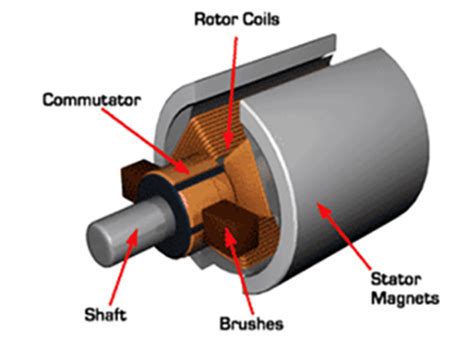 Động Cơ Điện 1 Chiều Cấu Tạo Nguyên Lý Hoạt Động Và Phương Nhất Việt Edu