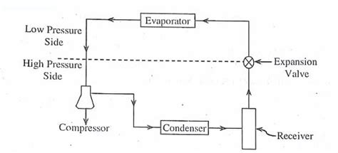 Vapour Compression System And Its Working Mechanical Education