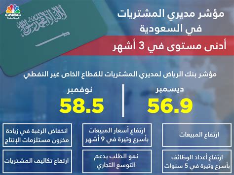 مؤشر بنك الرياض لمديري المشتريات للقطاع الخاص غير النفطي في السعودية