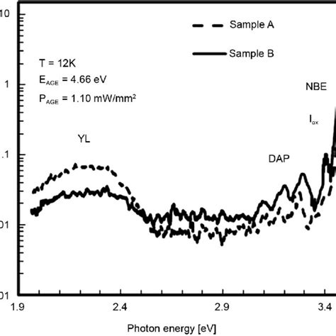 Pl Spectra Of N Gan Samples Grown On Lt Gan Buffer Layer Sample A And Download Scientific