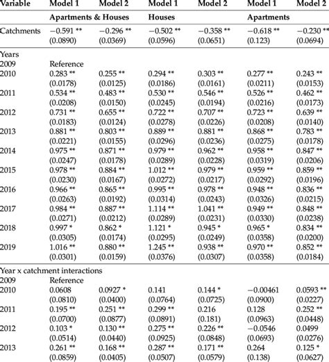 Hedonic Model Results For Houses And Apartments In All Three Stream Download Scientific Diagram