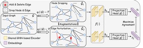 Graph Contrastive Learning With Augmentations Deepai