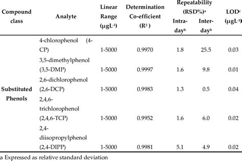 Analytical Figures Of Merit For The Proposed Fpse Hplc Uv Method For