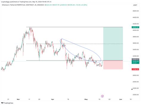 Binance Ethusdt P Chart Image By Cryptodiggy Tradingview